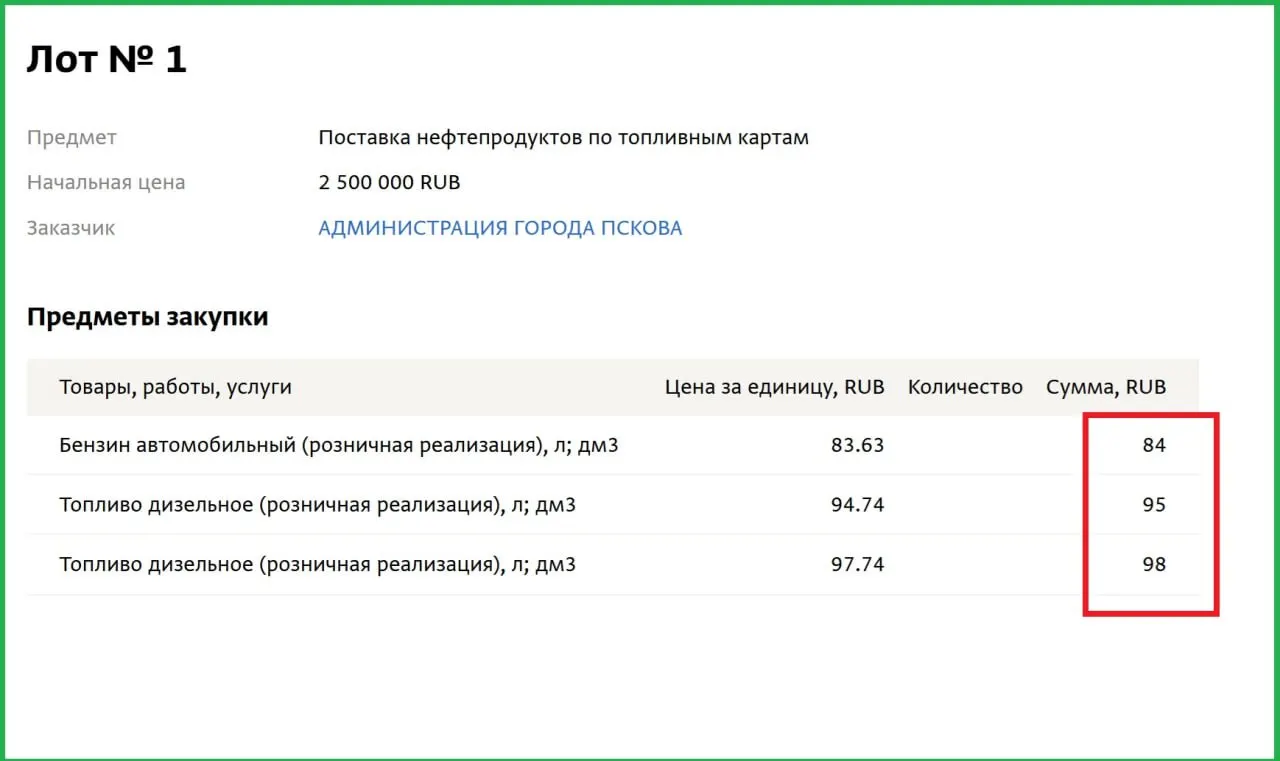 По данным контрактов госорганов, закупочные цены на бензин и дизтопливо существенно поднялись: АИ‑92 по 84 ₽/л, дизель — 95–98 ₽/л. Псковстат пока не публиковал сводных данных.