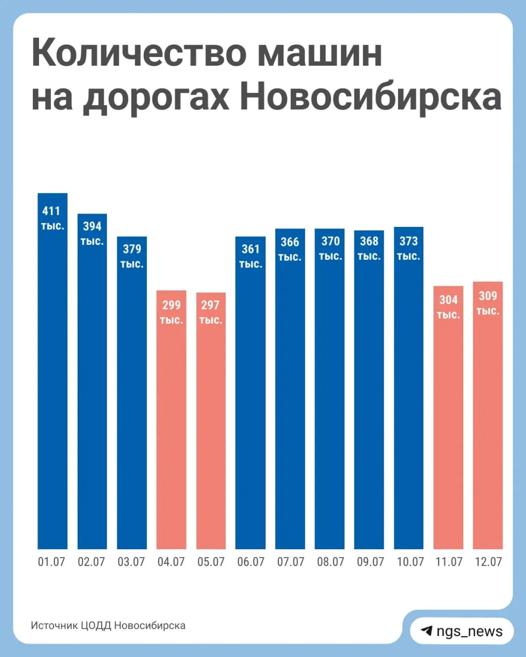 Из‑за ограничений на продажу бензина и роста цен число автомобилей на дорогах региона уменьшилось примерно на 5% — показывают ежедневные замеры трафика.