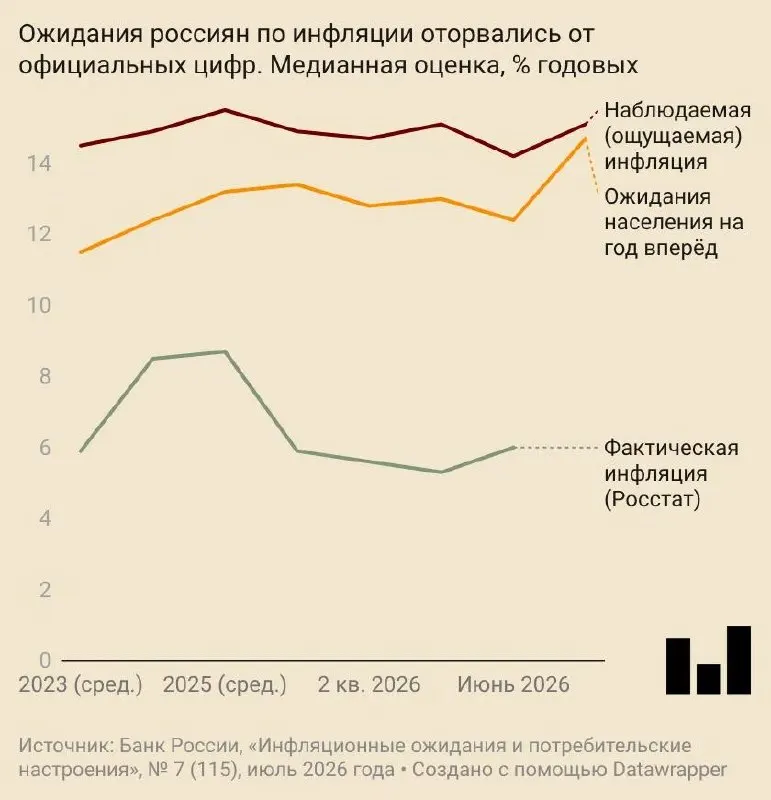 В июле население стало ожидать годового роста цен на 14,7%. Ожидания выросли у домохозяйств и компаний, доверие потребителей упало, аналитики повысили прогноз инфляции.