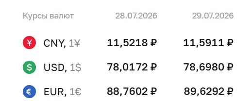 Официальный курс ЦБ на 29 июля: доллар 78,7 ₽, евро 89,63 ₽, юань 11,59 ₽. Для доллара это самый высокий уровень с 8 апреля; курс используется в расчётах по ряду финансовых инструментов.