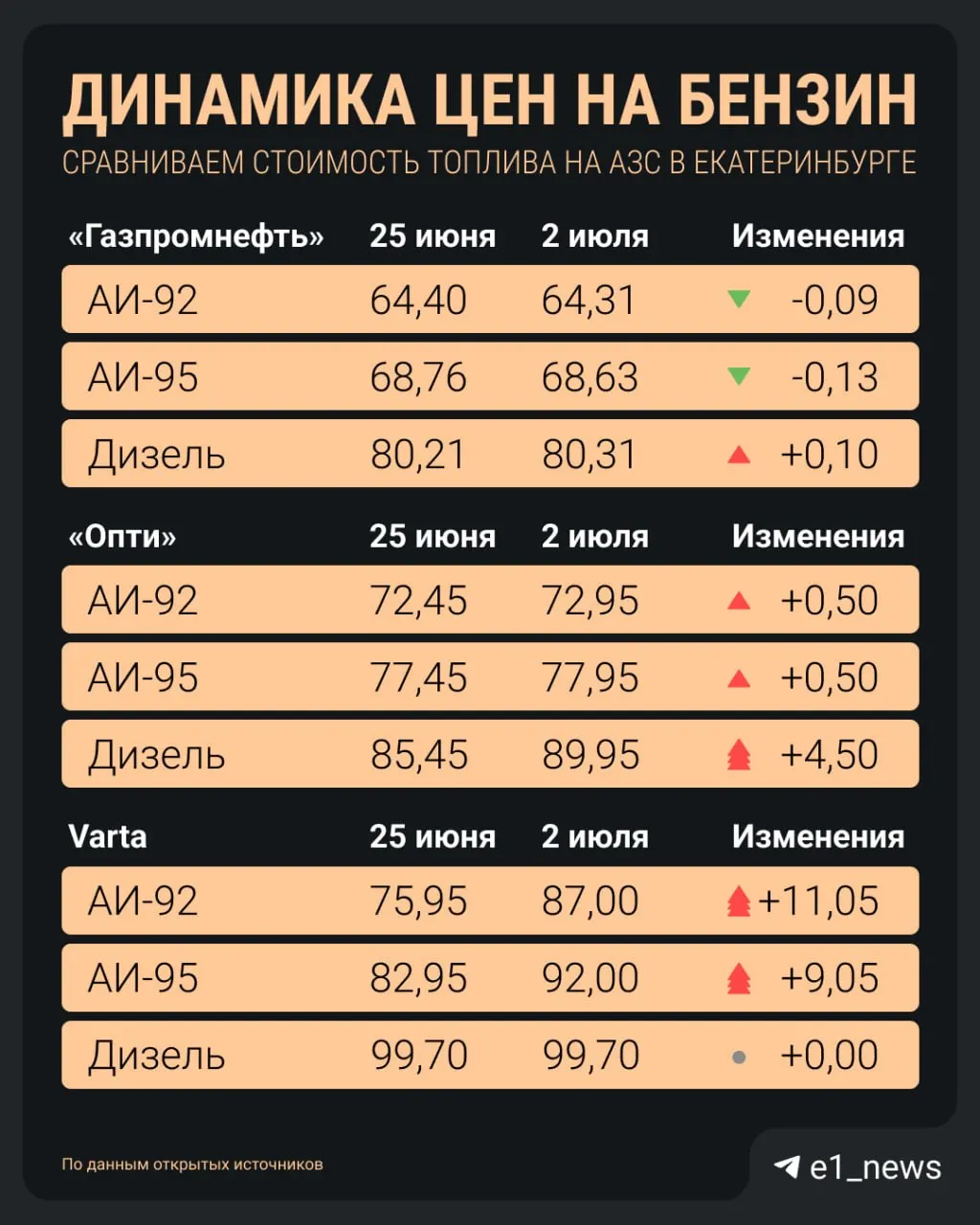 На некоторых автозаправках Екатеринбурга цены на бензин заметно выросли: сеть Varta подняла цену на АИ‑92 на 11 руб., а литр 100‑го на «Лукойле» стоит 98,42 рубля.
