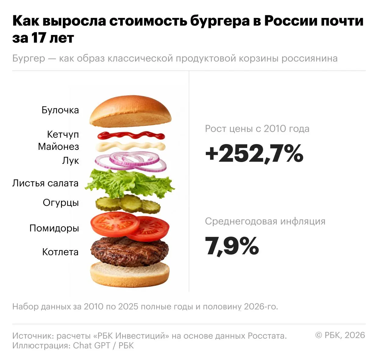 Составляющие домашнего бургера с 2010 года подорожали на 252,7% — в среднем около 8% в год. За тот же период общая инфляция составила 215% (примерно 7,2% в год); стоимость самодельного бургера в июне 2026 — ₽145,5.