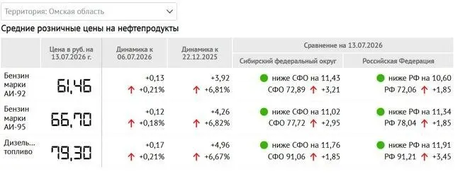 По данным мониторинга цен, с конца года бензин АИ-92 в Омской области подорожал на 6,81% (3,92 руб.), АИ-95 — на 6,82% (4,26 руб.), дизель — на 6,67% (4,96 руб.); при этом цены остаются примерно на 11 рублей ниже среднероссийских.