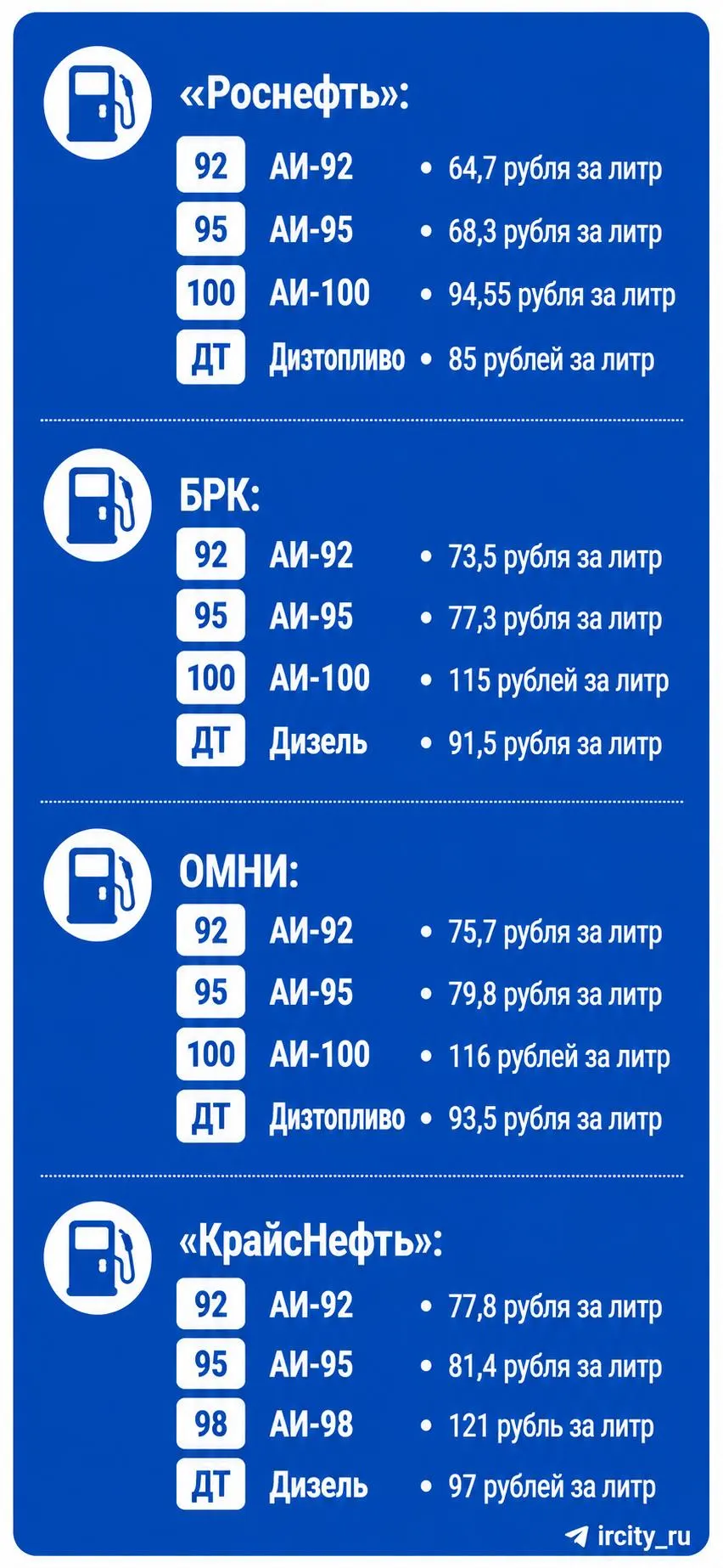 На 1 июля в Иркутске бензин по‑прежнему продаётся в основном на заправках «Роснефти». Станции БРК прекратили реализацию топлива физическим лицам.