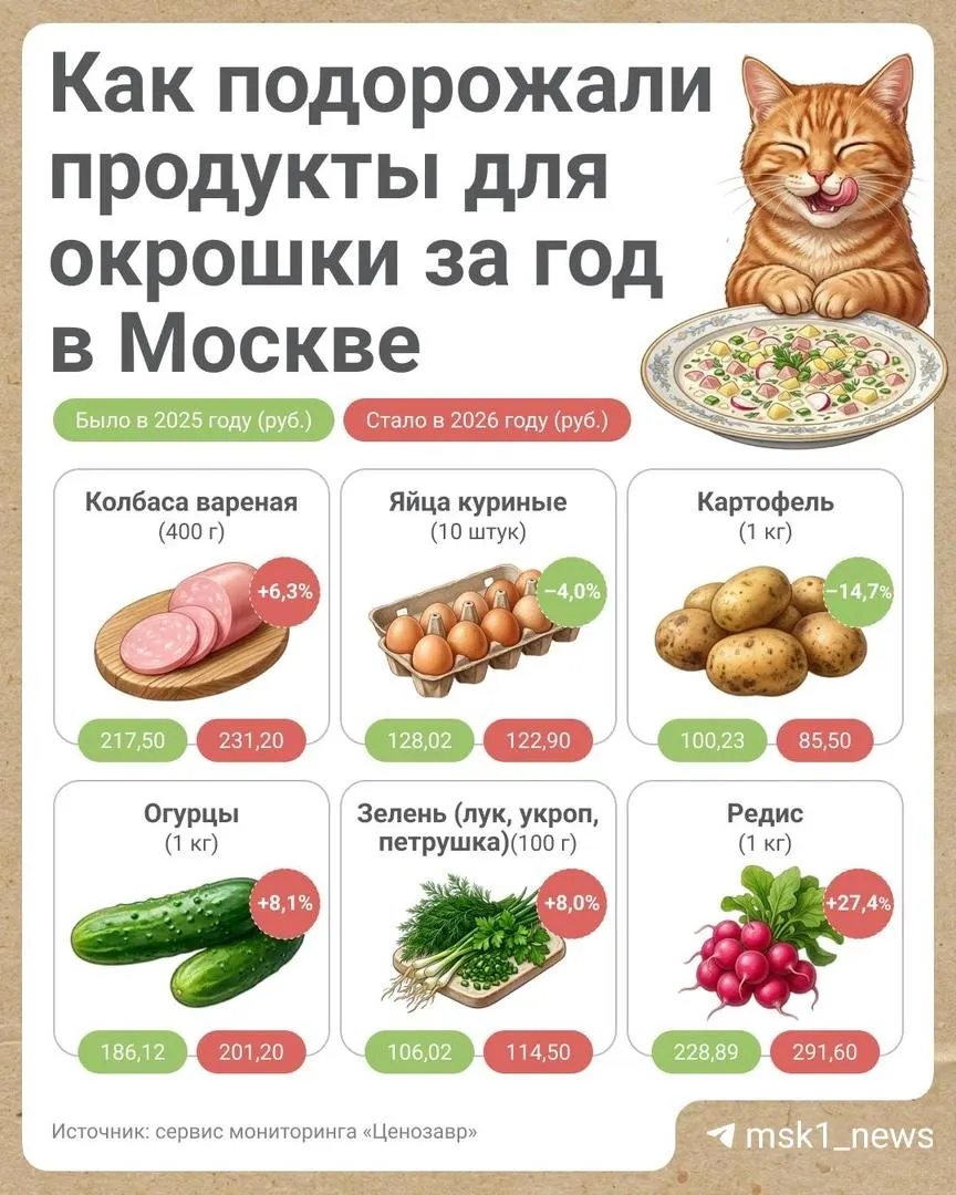 Из‑за роста цен на продукты приготовление окрошки в 2026 году в Москве подорожало до 851,17 рубля. Больше всего выросла цена на редис, значительный рост зафиксирован у огурцов, зелени и варёной колбасы.