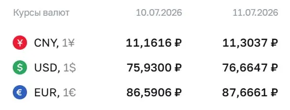 Официальный курс Центробанка на выходные и 13 июля: доллар — 76,66 ₽; евро — 87,67 ₽; юань — 11,30 ₽. По этому курсу проходят расчёты по ряду финансовых инструментов.