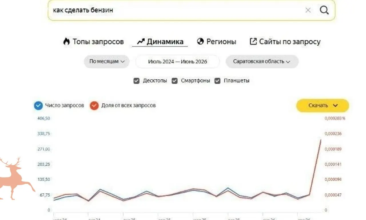 На фоне топливного кризиса жители региона массово ищут в интернете способы получения и экономии горючего, включая опасные кустарные методы.