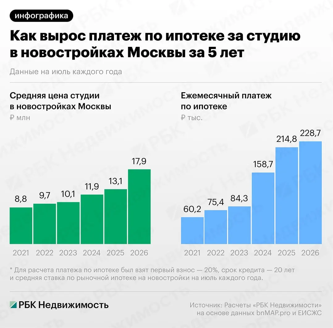 С 2021 года средняя цена студии в новостройках Москвы выросла с 8,8 млн до 17,9 млн руб., а ежемесячный платёж по рыночной ипотеке увеличился с 60,2 тыс. до 228,7 тыс. руб.