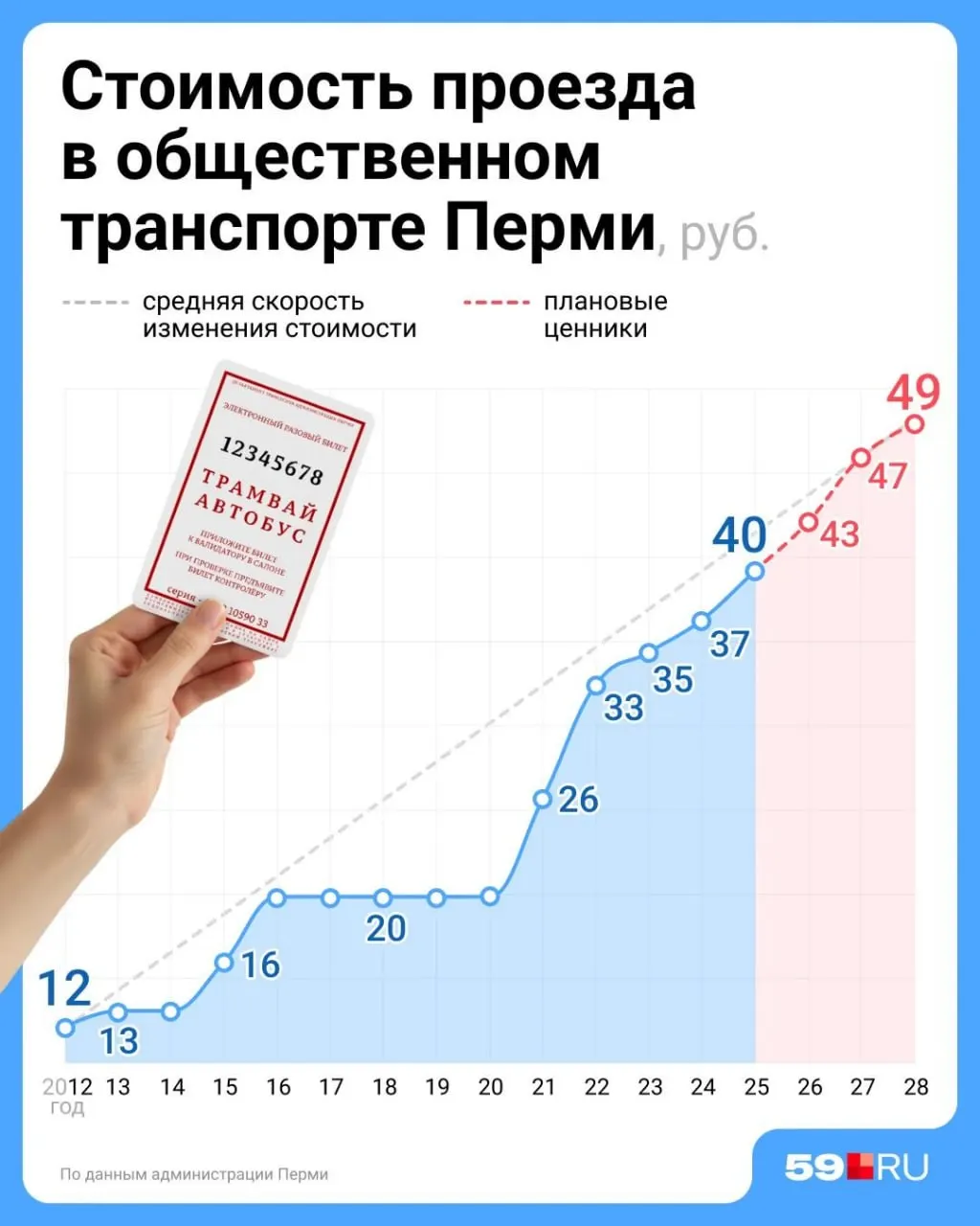 В департаменте транспорта пояснили, что индексация тарифов на городской транспорт проводится один раз в год; план индексаций был утверждён в конце 2024 года, а в 2026-м повышение уже прошло.