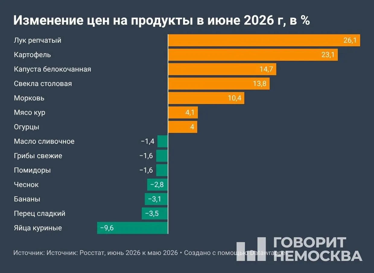По данным Росстата, с начала года цены выросли на 4,19%, за последние 12 месяцев — на 6,02%. В июне месячная инфляция составила 0,87% — вчетверо выше показателя июня прошлого года; главным образом дорожают овощи, топливо и услуги.