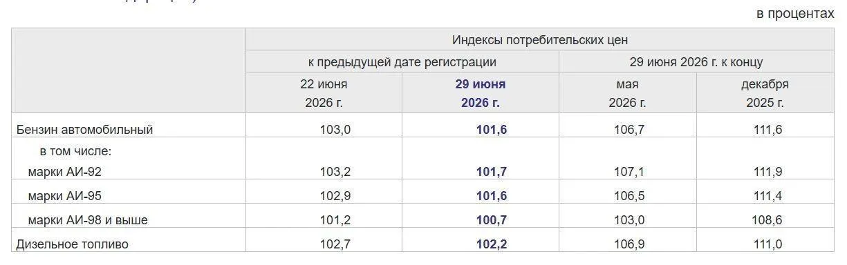 В Москве бензин подешевел на 0,7%, в Московской области — на 1,6%. Диапазоны цен на основные марки топлива приведены ниже.