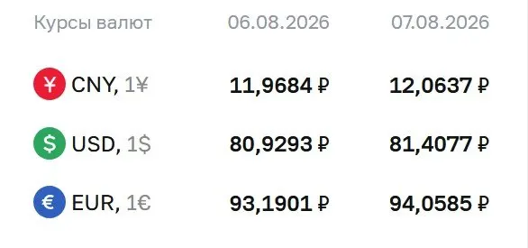 Официальные курсы на пятницу: доллар — 81,41 ₽, евро — 94,06 ₽, юань — 12,06 ₽; расчеты по ряду финансовых инструментов.