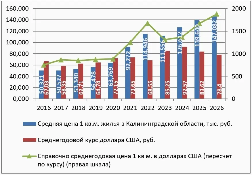 За период 2016–2026 недвижимость в регионе подорожала в рублях примерно в 2,5 раза; влияние доллара усилило общий рост.