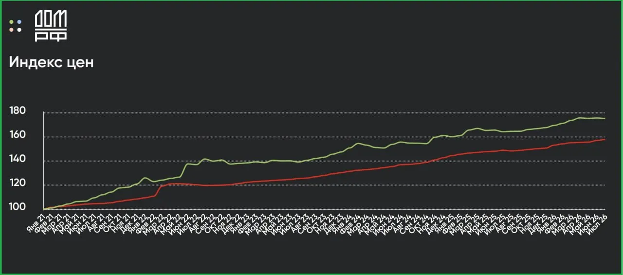 За пять лет инфляция составила 57,88%, а цены на жильё выросли на 75,36%.