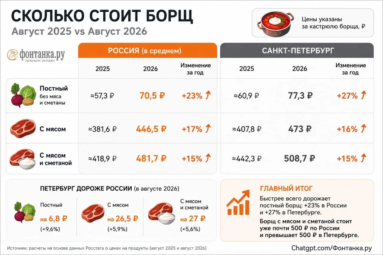 Цены на ингредиенты борща растут: в Санкт-Петербурге картофель подорожал на 42,6%, окрошка — заметнее.