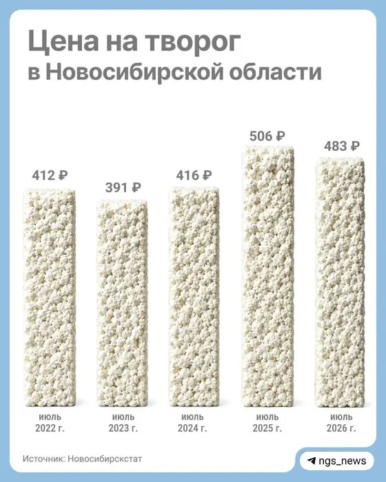 За январь–июль средняя цена за килограмм творога снизилась с 499 до 483 рублей; анализ данных за пять лет показывает устойчивую динамику снижения.