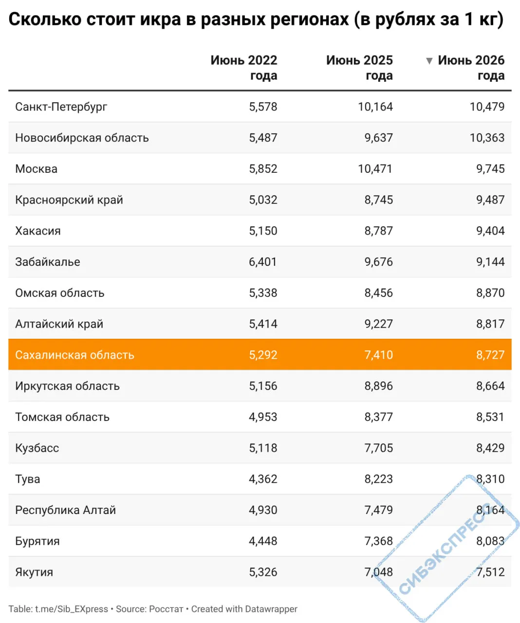 По регионам наблюдается рост цен на икру лососевых: в большинстве субъектов за четыре года рост примерно 1,5–2 раза, а некоторые регионы показали незначительное снижение за последний год.