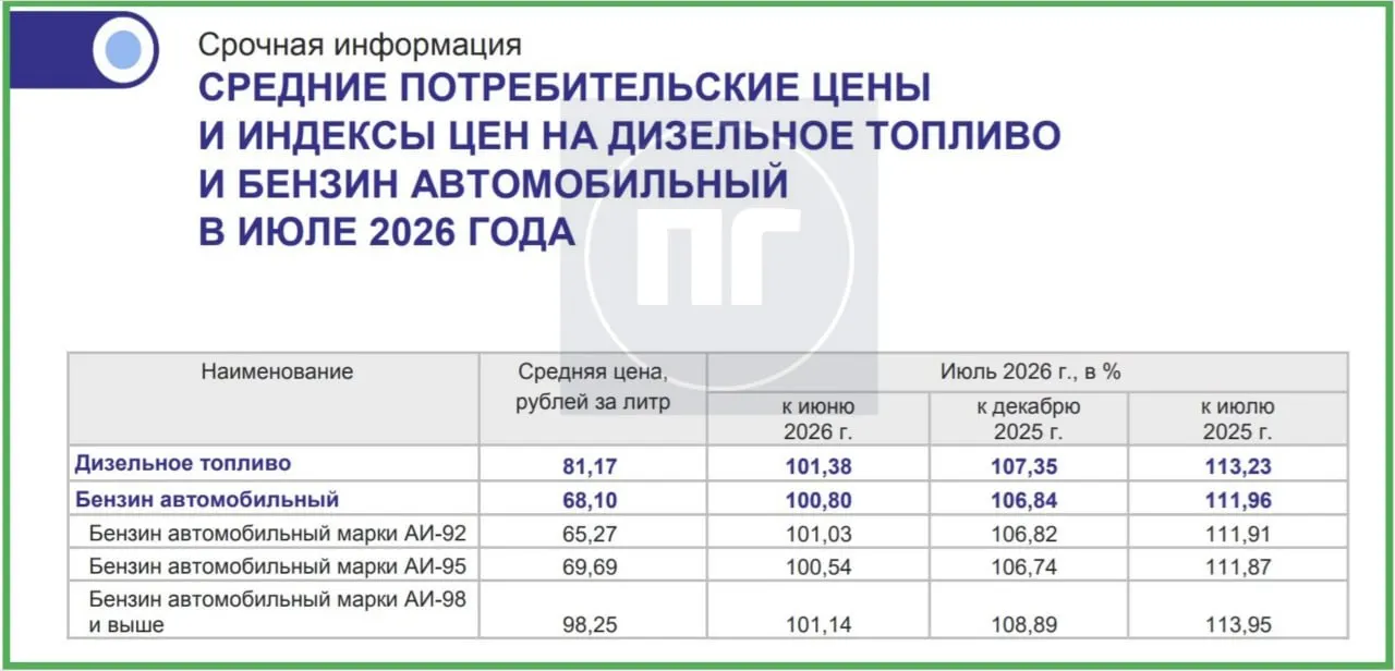 По данным Псковстата, в июле дизельное топливо подорожало сильнее остальных видов топлива; с начала года цены на топливо выросли в среднем на 7–8%.