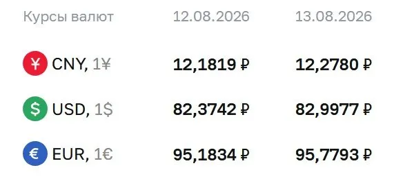 Официальный курс доллара достиг близкой к 83 рублям отметки; евро — около 95,78 ₽, юань — 12,28 ₽; по курсу ЦБ идут расчеты по ряду инструментов.