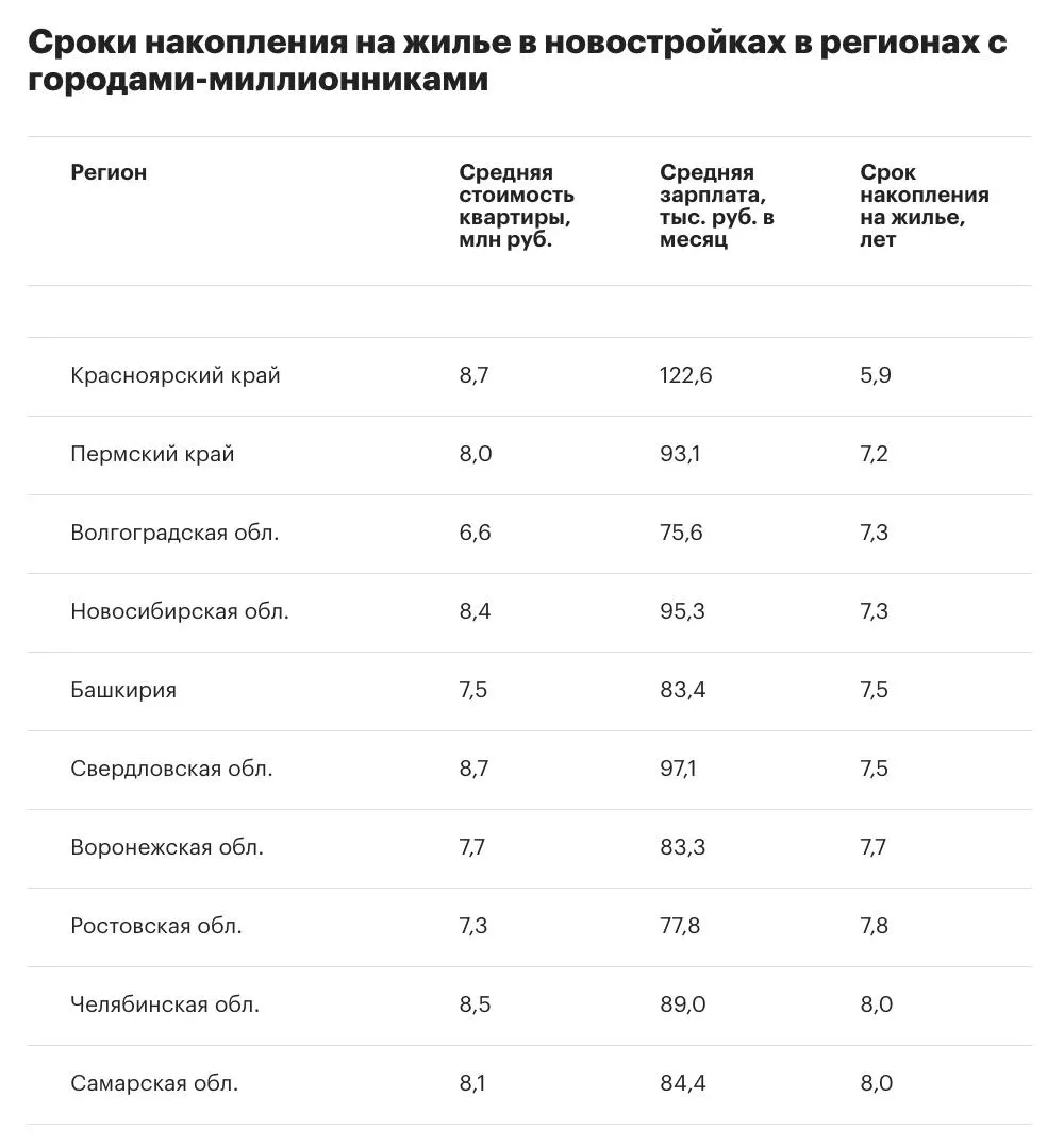 Средний срок накопления вырос с 5,7 до 6,3 года; лидеры по накоплениям — Ненецкий автономный округ и Камчатский край; различия по регионам сохраняются.