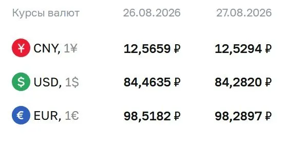 Доллар — 84,28 ₽; евро — 98,29 ₽; юань — 12,53 ₽. Обновления курсов ЦБ на сегодня.