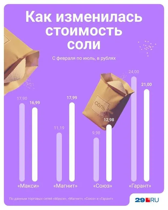 По данным ЦБ, в начале лета отмечен рост цен на многие товары: овощи и фрукты вернулись к росту после снижения в апреле–мае, а дефицит бензина повлиял на стоимость отдельных не продовольственных позиций. Редакция сравнила Архангельск с ценами в феврале.