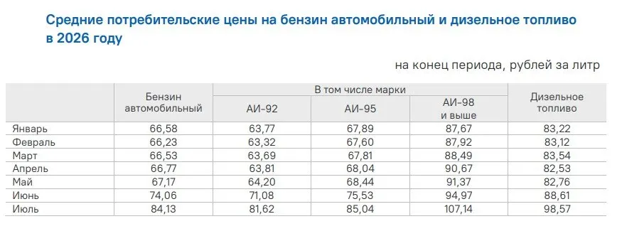 По данным региональной статистики, бензин в Красноярском крае подорожал более чем на 38% за год; лидируют марки АИ-92 и АИ-95 с ростом примерно на 18 и 17 рублей.