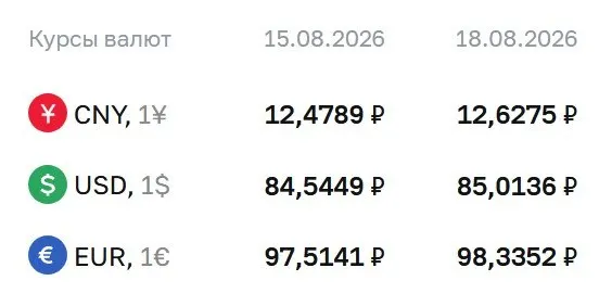 Доллар превысил отметку в 85 ₽ впервые с осени прошлого года; на сегодня курс: доллар 85,01 ₽, евро 98,34 ₽, юань 12,63 ₽.