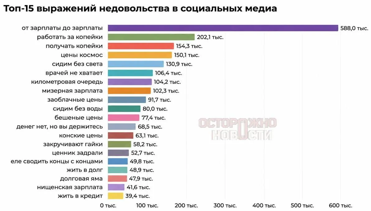 Россияне жалуются на&nbsp;низкие доходы и&nbsp;рост цен&nbsp;— какие фразы использовали в&nbsp;2026&nbsp;году