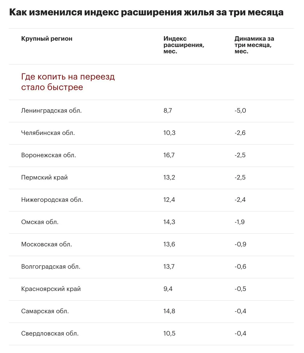 Индекс расширения жилья снизился за три месяца, что позволяет копить на переезд из однокомнатной в двушку чуть дольше года и двух месяцев; ценовые тренды и доходы влияют на разницу между квартирами.