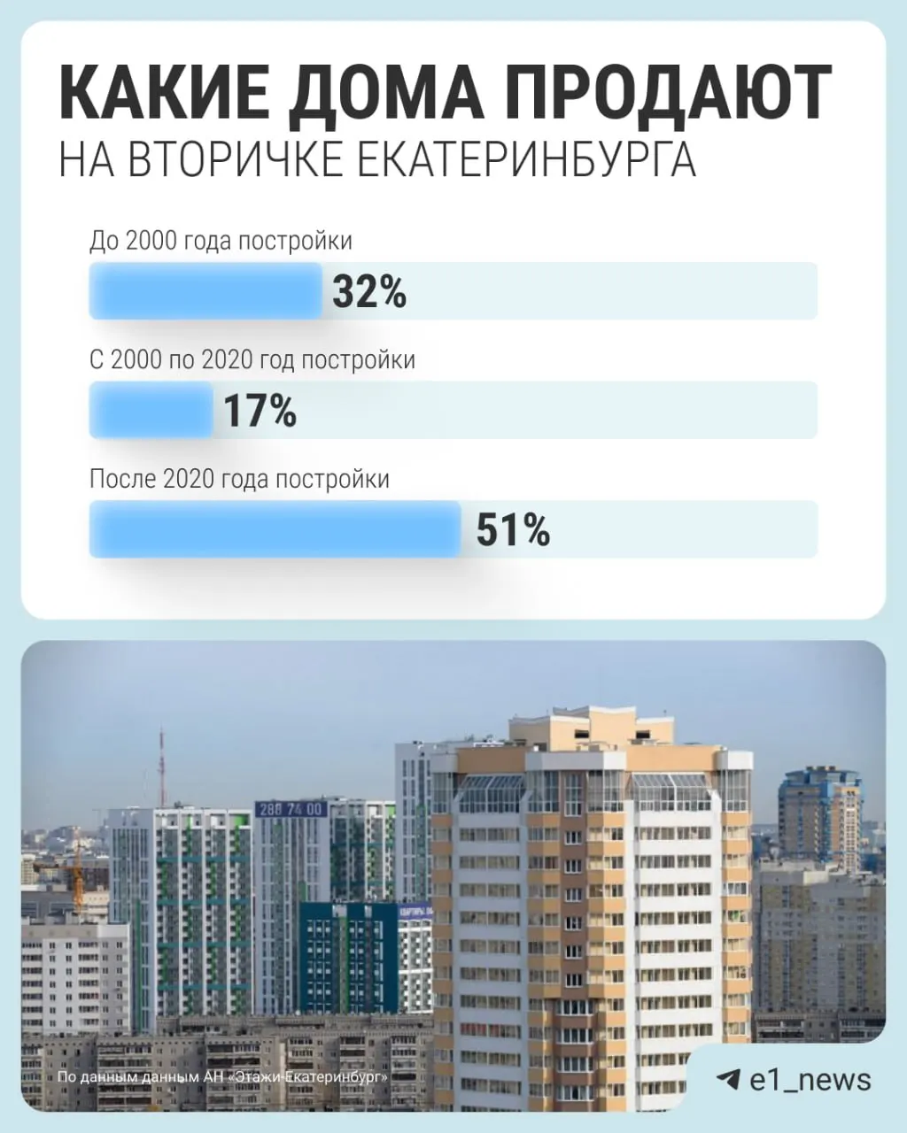 Эксперты отмечают рост продаж на вторичном рынке: ставки по ипотеке снизились, старый жилой фонд дешевеет, а объем разрешений на строительство остаётся на низком уровне.