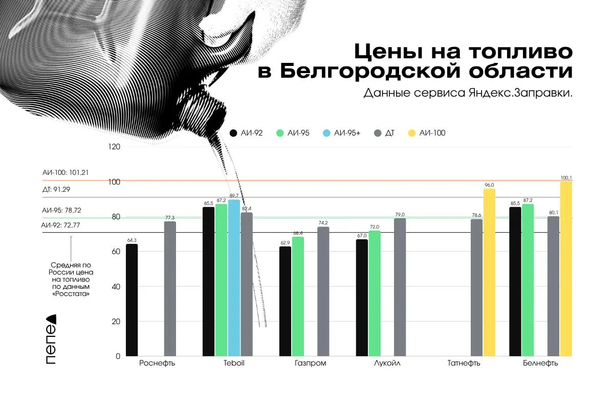 В регионе отмечаются локальные скачки цен на отдельные виды топлива при общем снижении по сравнению со страной. Ниже — текущие цифры и динамика.