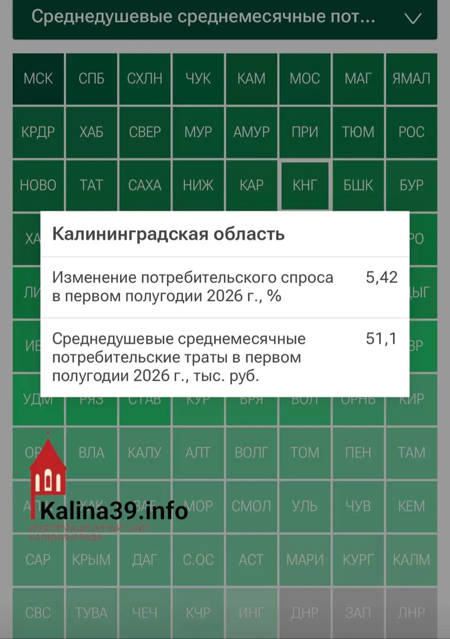 За год траты выросли на 5,4%, Калининградская область заняла 40-е место по динамике потребления среди регионов России.