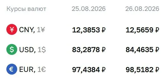 Обновленные курсы валют на сегодня: доллар — ₽84,4635 (+₽1,18), евро — ₽98,5182 (+₽1,08), юань — ₽12,5659 (+18,06 коп.)