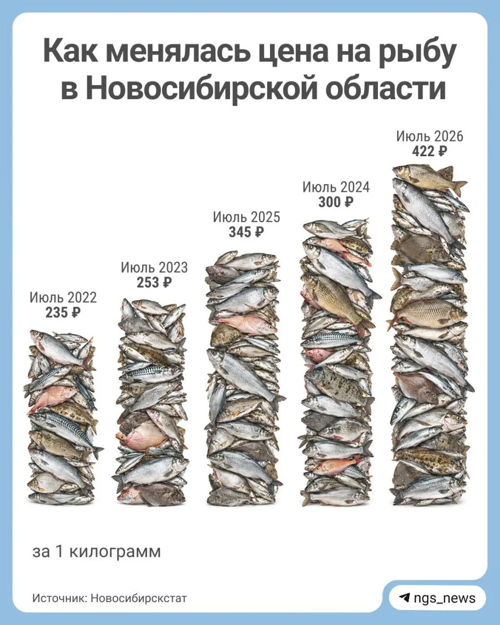 В июле рыба подорожала: средняя цена достигла 422 рубля за килограмм; за пять лет рост оценивается примерно в 44%.