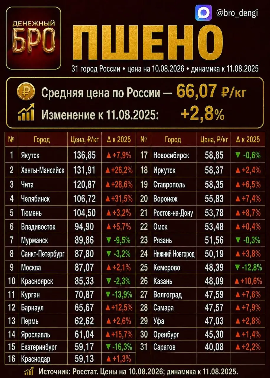 Основные продукты в регионе выросли в цене: рис вырос на 17%, картофель — на 46%, макароны — значимо подорожали.