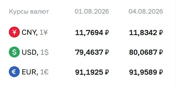 Доллар достиг отметки 80,07 ₽, евро — 91,96 ₽; юань — 11,83 ₽. Банковские расчеты учитывают замещающие облигации и фьючерсы на доллар и евро.