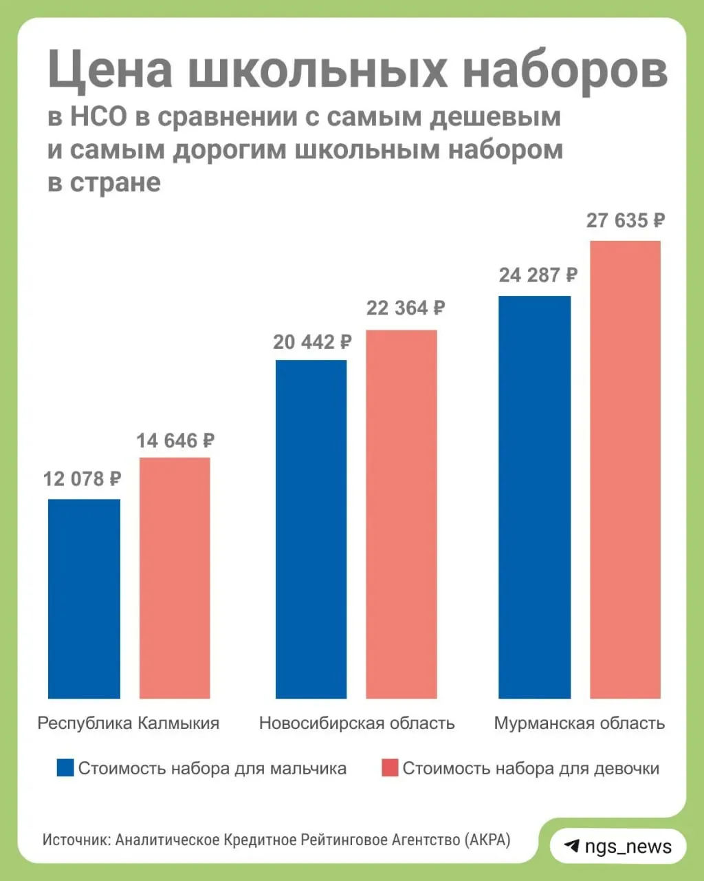 Данные показывают, что самые дорогие регионы — Новосибирская область и Иркутская область, а Калмыкия — самая доступная. В тексты приведены цифры по тратам на мальчиков и девочек и примеры наборов.