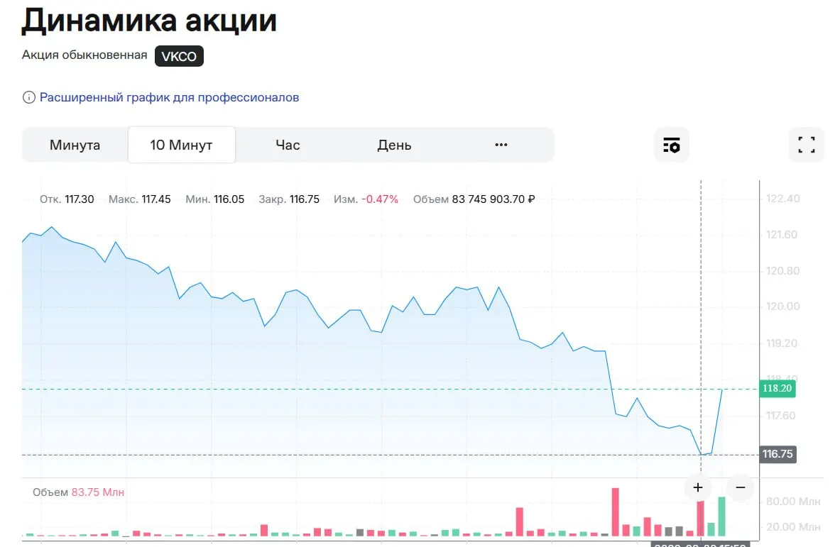 Котировки упали на 4,9% до 116,4 рубля за акцию; предыдущий минимум зафиксирован на 117,05 рубля.