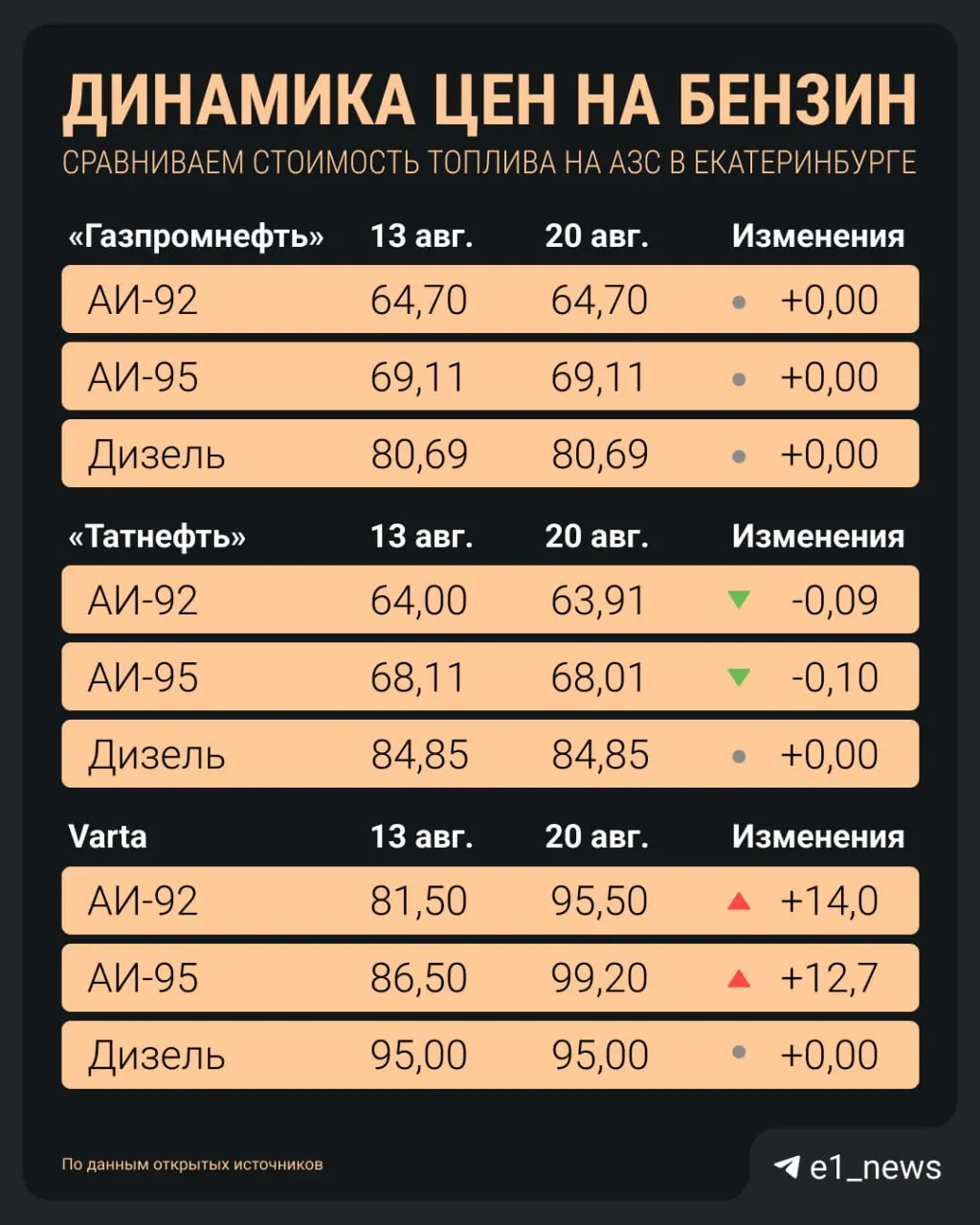 За неделю АИ-92 подорожал на 14 рублей, 95-й — на 12,7 рубля; дизель остаётся без изменений; Varta держит самую дорогую солярку.
