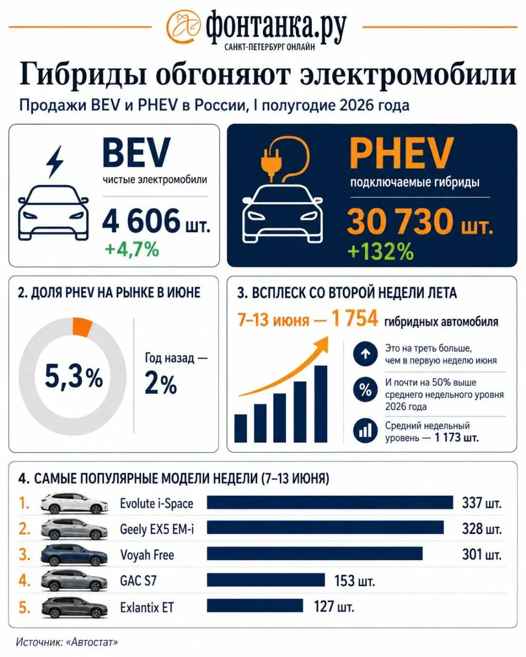 Рост цен на топливо и перебои с поставками заставляют россиян рассматривать гибриды и электромобили как более экономичный вариант: PHEV показывают двузначный рост, BEV — умеренный.