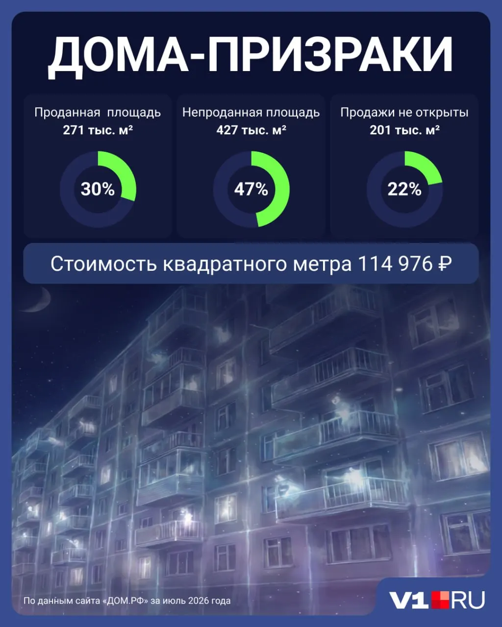 По итогам июля продажи новых квартир составили около 30%, а цена за квадратный метр поднялась с 52 779 до 114 976 рублей.