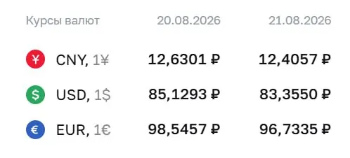 Официальный курс на пятницу: доллар — 83,36 руб., евро — 96,73 руб., юань — 12,41 руб.; регулятор пояснил расчеты по ряду инструментов, включая облигации и фьючерсы на доллар и евро.