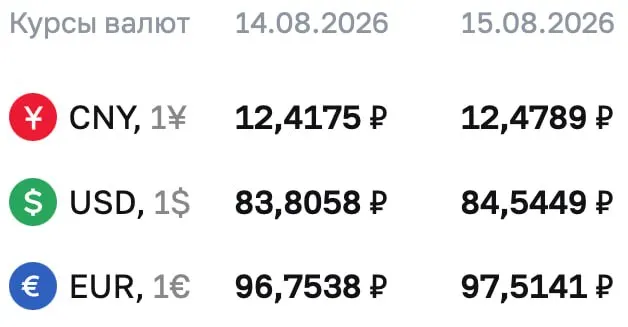 Доллар достиг отметки 84,5449 ₽ (+0,74 ₽); евро — 97,5141 ₽ (+0,76 ₽); юань — 12,4789 ₽ (+6,14 коп.). По курсу ЦБ ведутся расчеты по ряду инструментов, включая облигации и фьючерсы.
