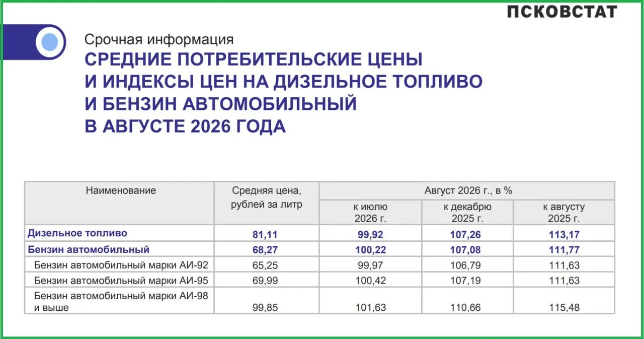 За месяц дизель подешевел на 0,08%, но на отдельных заправках Лукойл цена выше официальной на 0,7%; рост цен на АИ-98 превысил 15%.