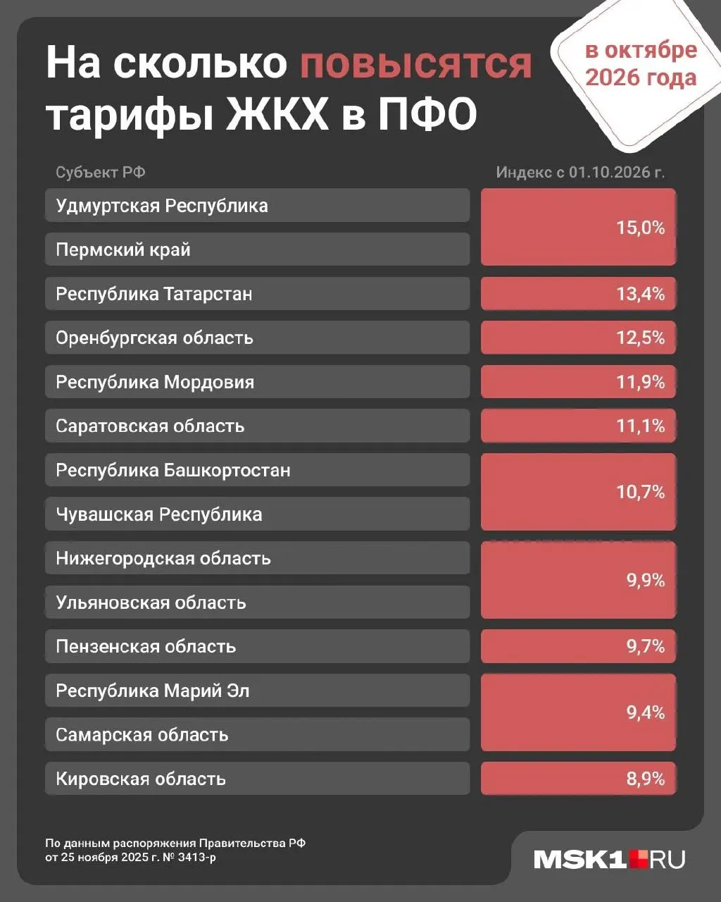 Рост расходов на ЖКУ в регионе: с октября ожидается рост на 10,7%, ранее в январе — на 1,7% по всей стране.