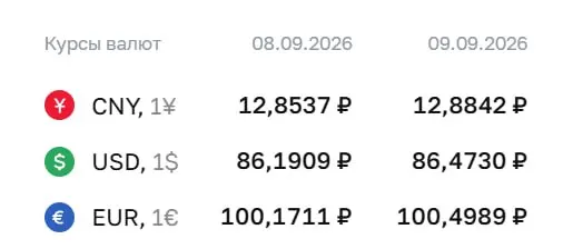 Официальный курс на 9 сентября: доллар — 86,47 ₽ (+0,28), евро — 100,50 ₽ (+0,33); юань — 12,88 ₽ (+0,03).