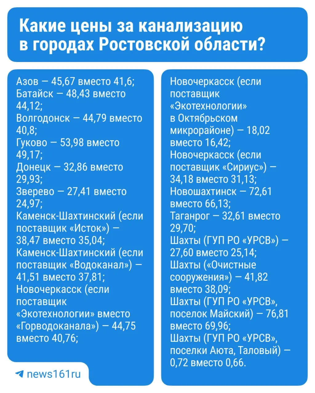 С 1 октября тарифы на водоотведение вырастут: для клиентов Ростовводоканала — с 44,12 до 48,43 рубля за кубометр, для абонентов КЭСК — с 33,57 до 36,85 рубля; новые ставки действуют до конца года.