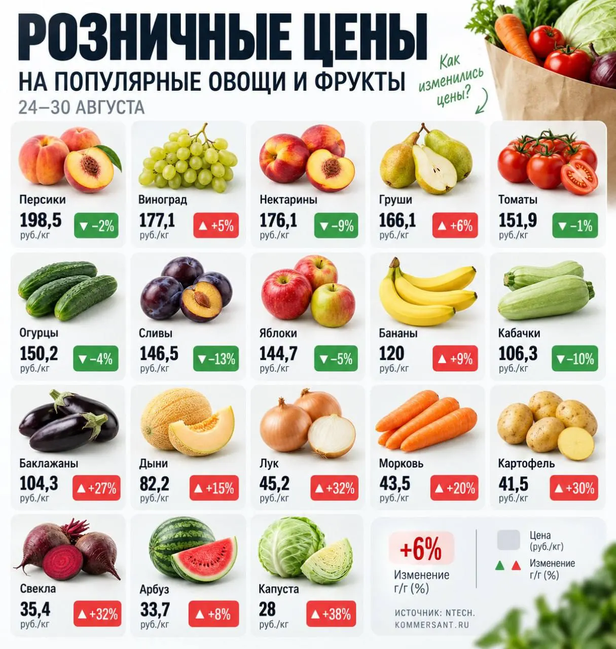 Капуста подорожала на 38%, свёкла и лук — по 32%, картофель — 30%, морковь — 20%; рост цен опережает официальную инфляцию.