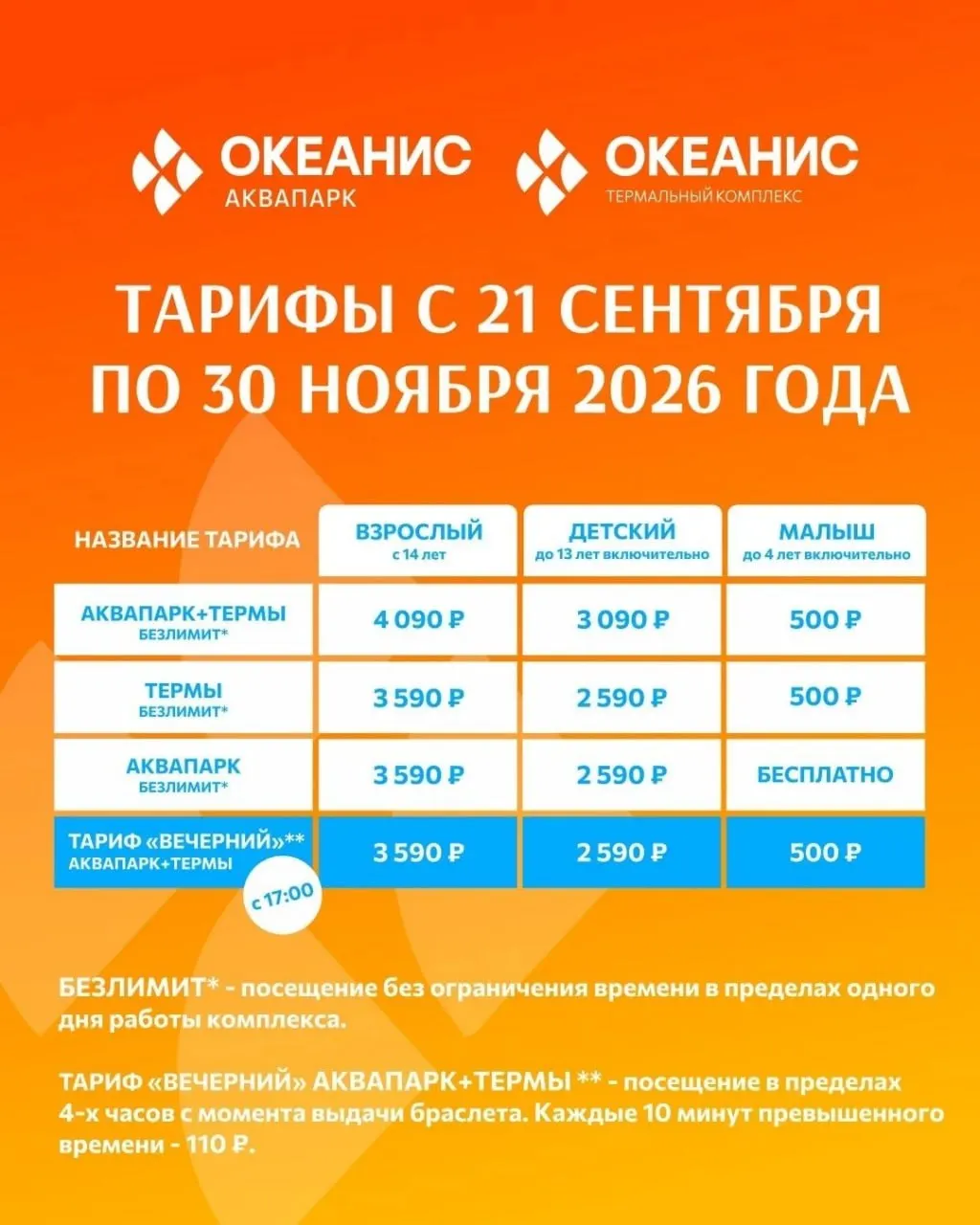 Новые цены действуют с 21 сентября по 30 ноября: для взрослых — 3590–4090 рублей, для детей 5–13 лет — 2590–3090 рублей; по будням сохраняются скидки для льготных категорий. Число тарифов сокращено с шести до четырех; безлимитное посещение — 3590 рублей (ранее 3790).